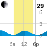 Oregon Inlet Channel tide chart for Thursday, December 29, 2022
