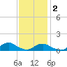 Oregon Inlet Channel tide chart for Friday, December 2, 2022