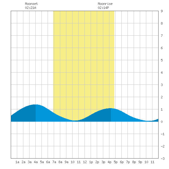Oregon Inlet Channel tide chart for Saturday, December 3, 2022