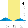 Oregon Inlet Channel tide chart for Sunday, December 4, 2022