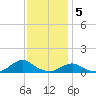 Oregon Inlet Channel tide chart for Monday, December 5, 2022