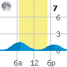 Oregon Inlet Channel tide chart for Wednesday, December 7, 2022