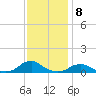Oregon Inlet Channel tide chart for Thursday, December 8, 2022