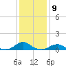 Oregon Inlet Channel tide chart for Friday, December 9, 2022