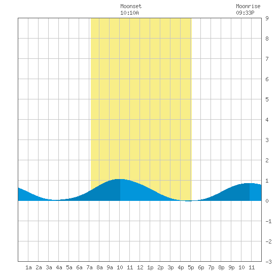Oregon Inlet Channel tide chart for Wednesday, January 11, 2023