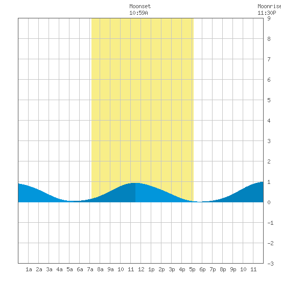 Oregon Inlet Channel tide chart for Friday, January 13, 2023