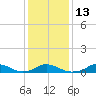 Oregon Inlet Channel tide chart for Friday, January 13, 2023