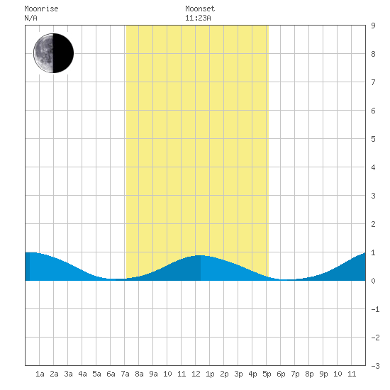 Oregon Inlet Channel tide chart for Saturday, January 14, 2023