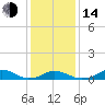 Oregon Inlet Channel tide chart for Saturday, January 14, 2023