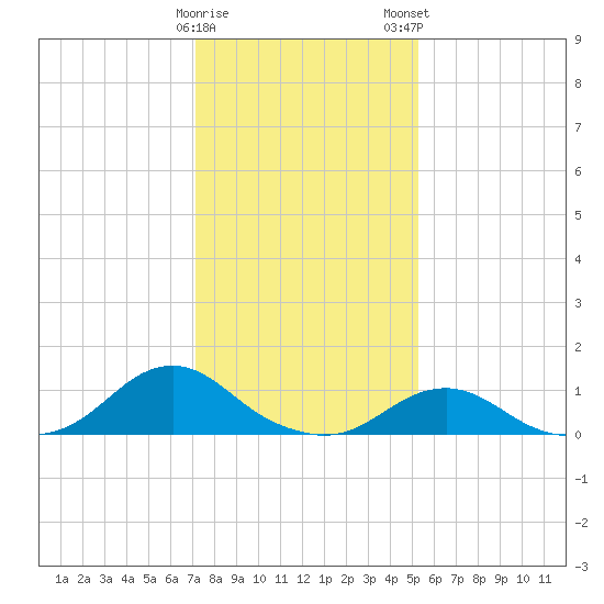 Oregon Inlet Channel tide chart for Friday, January 20, 2023