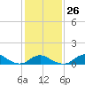 Oregon Inlet Channel tide chart for Thursday, January 26, 2023