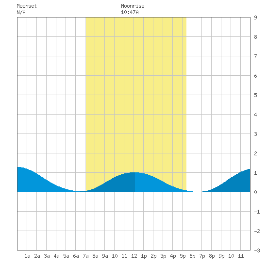 Oregon Inlet Channel tide chart for Friday, January 27, 2023