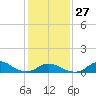 Oregon Inlet Channel tide chart for Friday, January 27, 2023