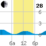 Oregon Inlet Channel tide chart for Saturday, January 28, 2023