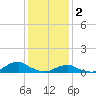 Oregon Inlet Channel tide chart for Monday, January 2, 2023