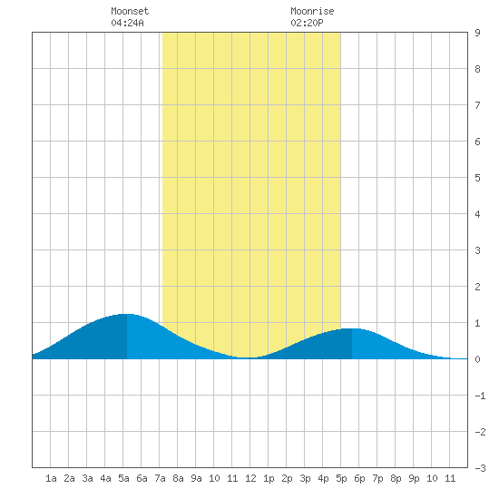 Oregon Inlet Channel tide chart for Tuesday, January 3, 2023