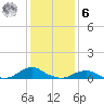 Oregon Inlet Channel tide chart for Friday, January 6, 2023
