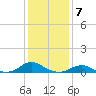 Oregon Inlet Channel tide chart for Saturday, January 7, 2023