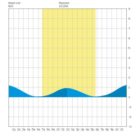 Oregon Inlet Channel tide chart for Sunday, February 12, 2023