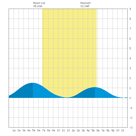 Oregon Inlet Channel tide chart for Friday, February 17, 2023