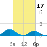 Oregon Inlet Channel tide chart for Friday, February 17, 2023