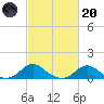 Oregon Inlet Channel tide chart for Monday, February 20, 2023