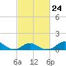 Oregon Inlet Channel tide chart for Friday, February 24, 2023