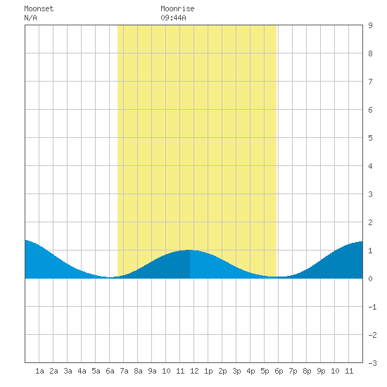 Oregon Inlet Channel tide chart for Saturday, February 25, 2023