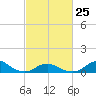 Oregon Inlet Channel tide chart for Saturday, February 25, 2023