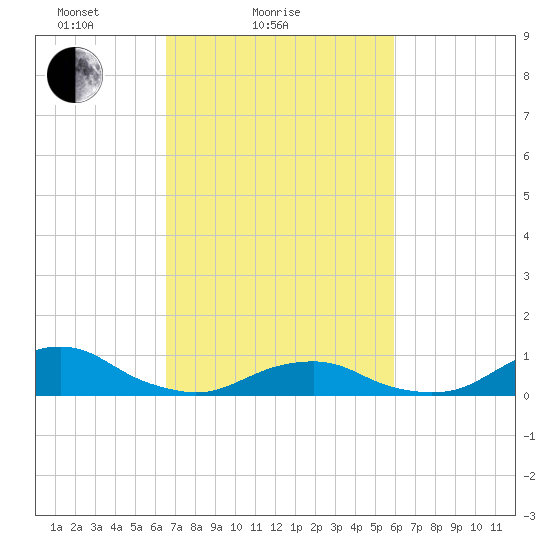 Oregon Inlet Channel tide chart for Monday, February 27, 2023