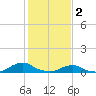 Oregon Inlet Channel tide chart for Thursday, February 2, 2023