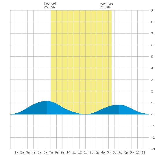 Oregon Inlet Channel tide chart for Friday, February 3, 2023