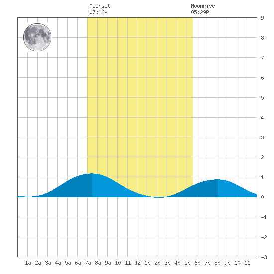 Oregon Inlet Channel tide chart for Sunday, February 5, 2023