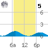 Oregon Inlet Channel tide chart for Sunday, February 5, 2023