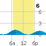 Oregon Inlet Channel tide chart for Monday, February 6, 2023
