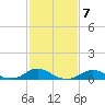 Oregon Inlet Channel tide chart for Tuesday, February 7, 2023