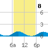 Oregon Inlet Channel tide chart for Wednesday, February 8, 2023
