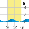 Oregon Inlet Channel tide chart for Thursday, February 9, 2023