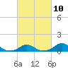 Oregon Inlet Channel tide chart for Friday, March 10, 2023