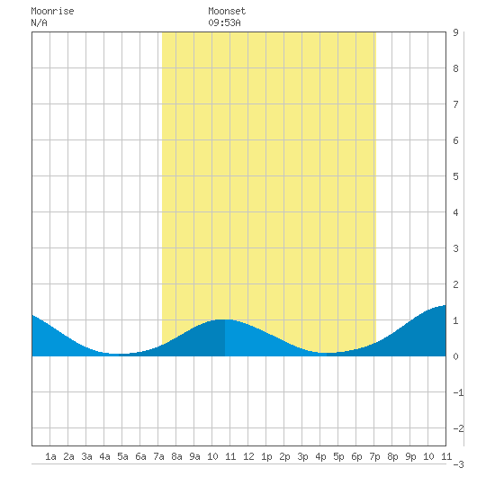 Oregon Inlet Channel tide chart for Sunday, March 12, 2023