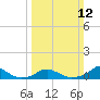 Oregon Inlet Channel tide chart for Sunday, March 12, 2023