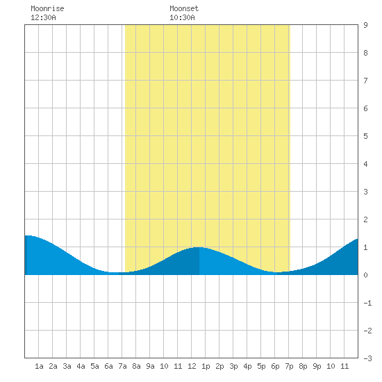 Oregon Inlet Channel tide chart for Monday, March 13, 2023