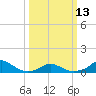 Oregon Inlet Channel tide chart for Monday, March 13, 2023