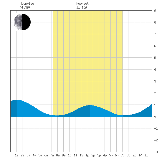 Oregon Inlet Channel tide chart for Tuesday, March 14, 2023