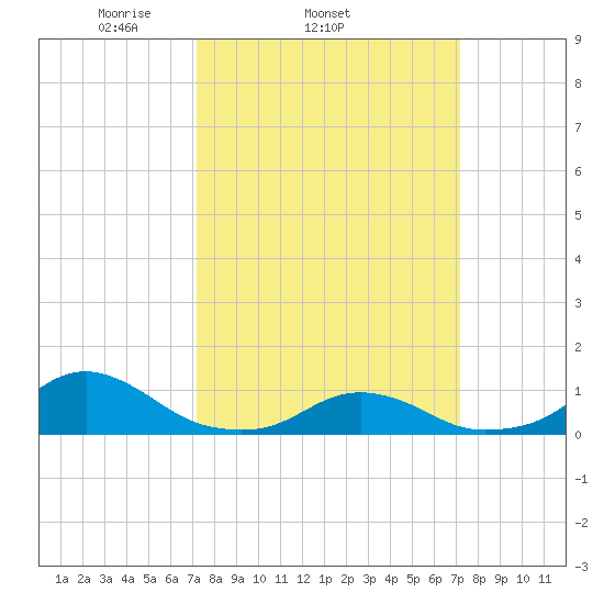 Oregon Inlet Channel tide chart for Wednesday, March 15, 2023