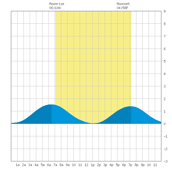 Oregon Inlet Channel tide chart for Sunday, March 19, 2023