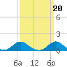Oregon Inlet Channel tide chart for Monday, March 20, 2023