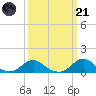 Oregon Inlet Channel tide chart for Tuesday, March 21, 2023