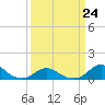 Oregon Inlet Channel tide chart for Friday, March 24, 2023