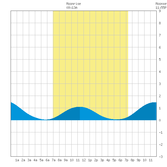 Oregon Inlet Channel tide chart for Saturday, March 25, 2023